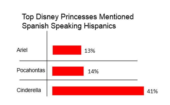 Cinderella is the most mentioned Disney princess by Spanish speaking Hispanics