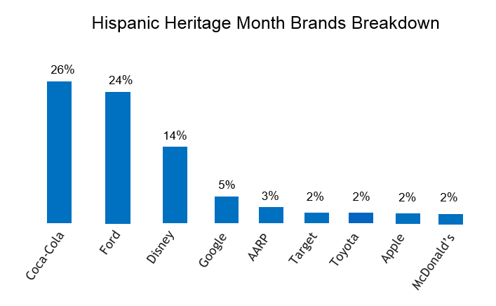 Hispanic online conversation on brands, 26% coca cola, 24% Ford, 14% disney