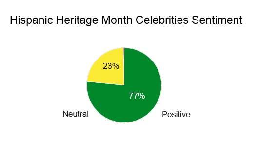 hispanic online conversations on celebrities by sentiment, 77% neutral
