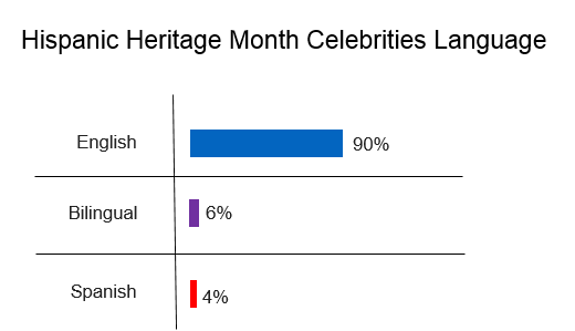 Hispanic online conversation on celebrities by language, 90% english.