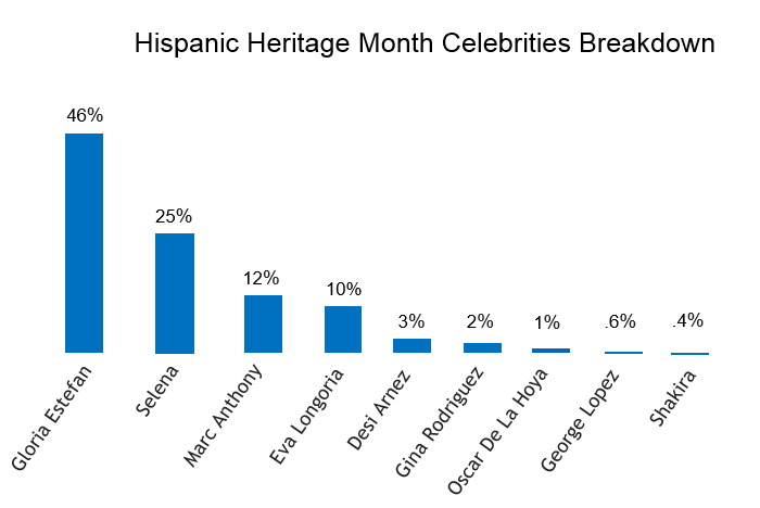 Hispanic conversations on celebrities. Gloria Estefan 46%, Selena 25%