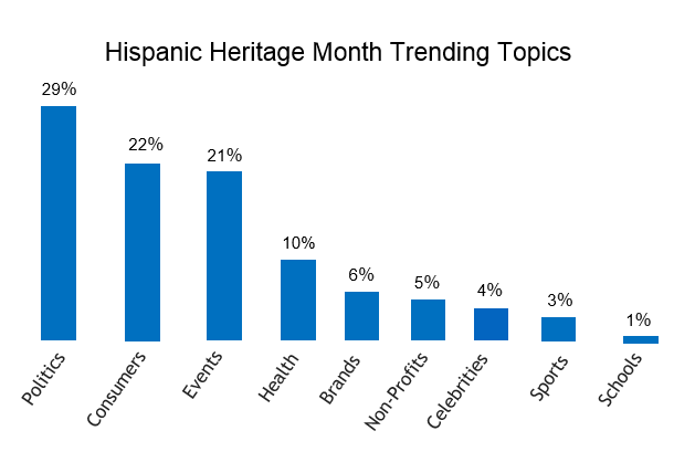 hispanic heritage trending topics, politics highest with 29%