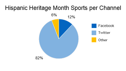 hispanic sports marketing on social media by channel, 82% Facebook