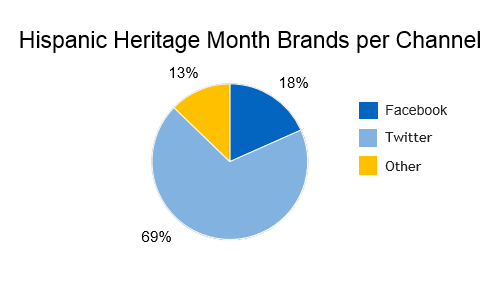 Hispanic brand conversation by social media channel, 69% twitter