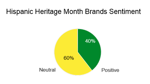 Hispanic Brand Sentiment online, 60% neutral, 40% positive