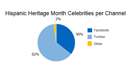 Hispanic conversations about celebrities by social media channel, 62% Twitter