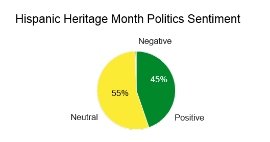 Hispanic Politics Sentiment, 55% neutral