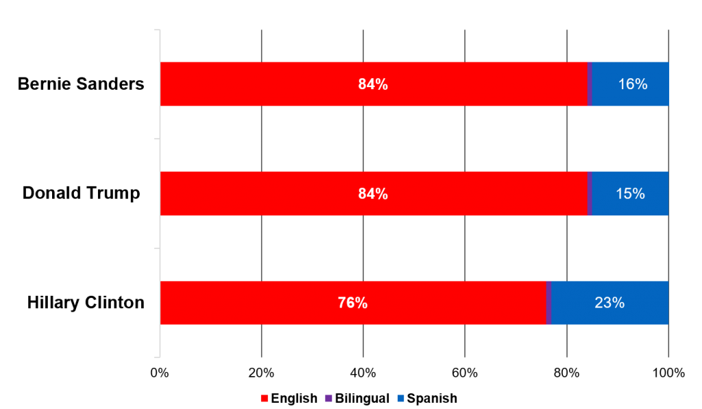 hispanic-vote-2016_language preference