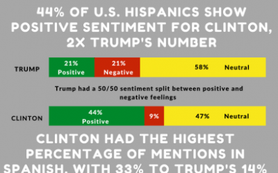 Instagram Election 2016 Hispanic Political Tracker  9/5 -9/11