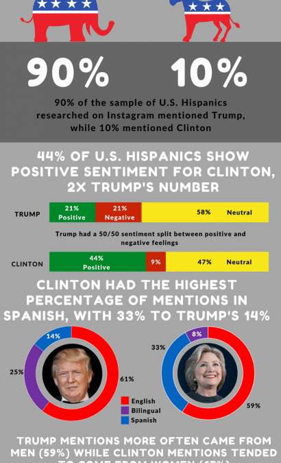 Instagram Election 2016 Hispanic Political Tracker  9/5 -9/11