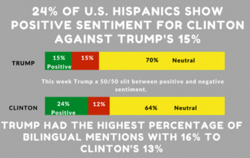 Looking Back: OYE! Analytics in 2016 Presidential Hispanic Election Results