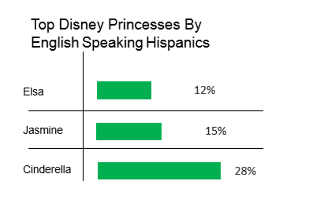 Cinderella is the most mentioned Disney princess by English speaking Hispanics