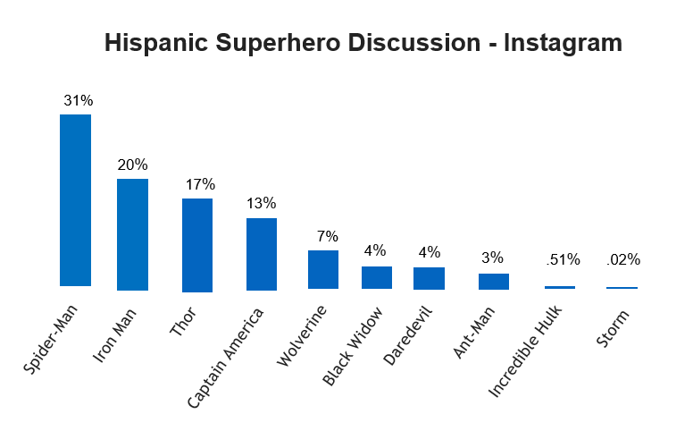 hispanic superhero discussion on instagram, spider man has the most.