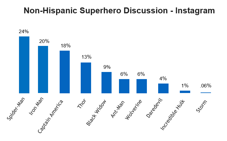 non hispanic superhero discussion on instagram