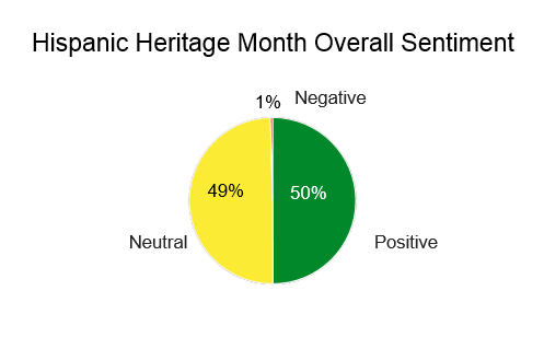 Hispanic Heritage Month Overall Sentiment
