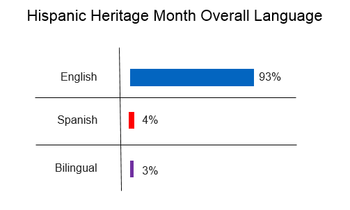 Hispanic Heritage Month Overall Language