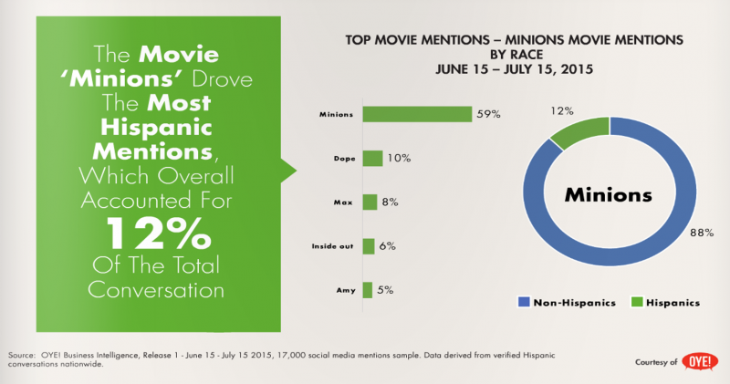 top movie mentions - minions movie mentioned the most by hispanics