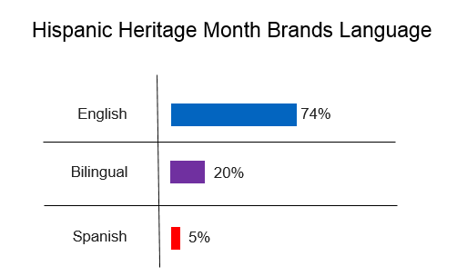 hispanic online conversations on brands, 74% english