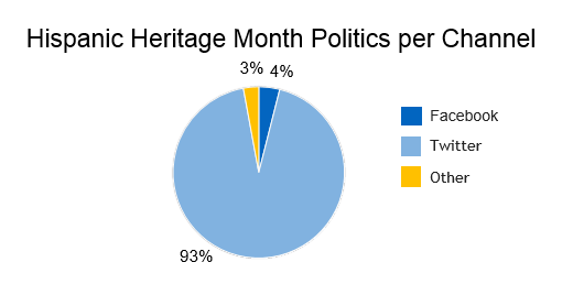 hispanic heritage month politics per channel, Facebook with 93%