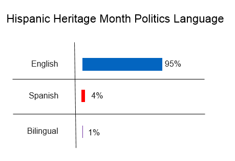Hispanic Politics Language, 95% is english