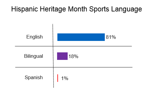 Hispanic online discussion on sports by language, english is 81%