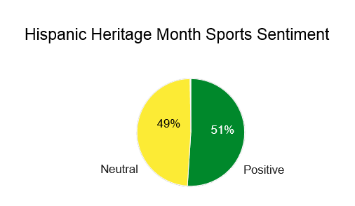 Latino sports sentiment online is split in the middle