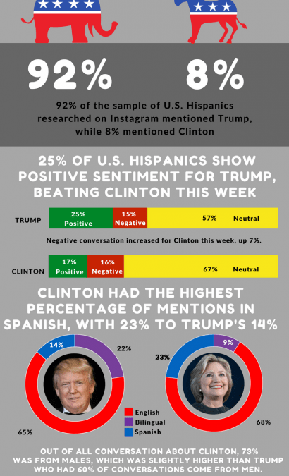 Instagram Election 2016 Hispanic Political Tracker 9/12 – 9/18