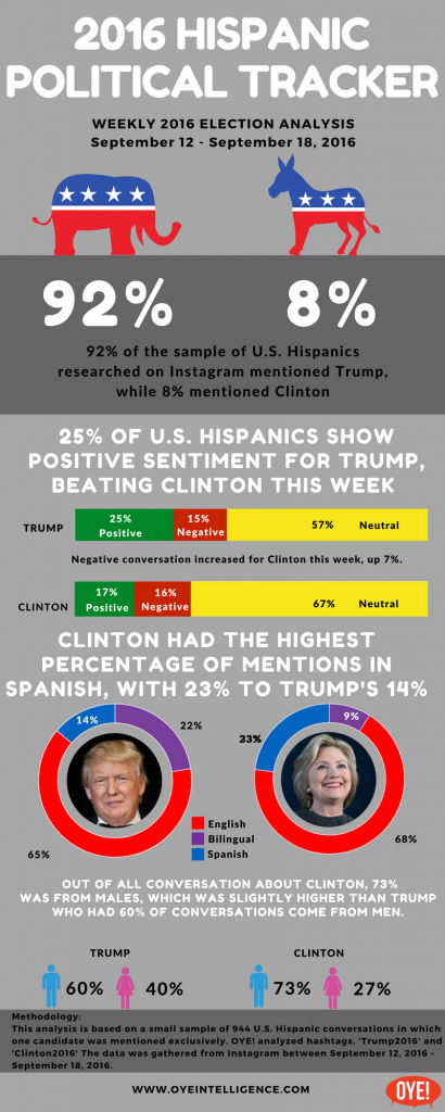 Hispanic Politics