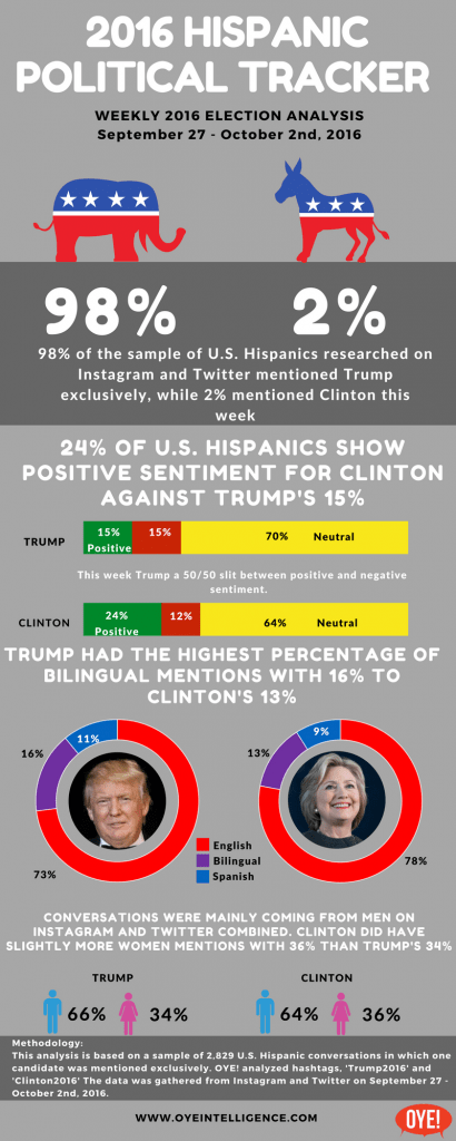 2016 Latino Political Tracker 9/27 – 10/2