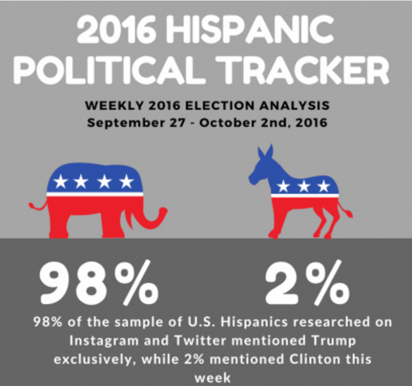 Hispanic election results